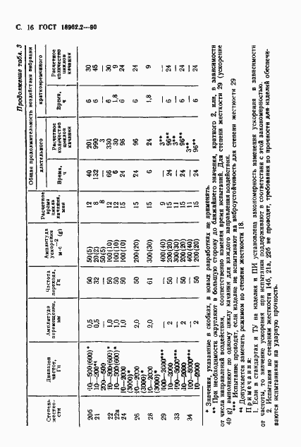  16962.2-90.  17