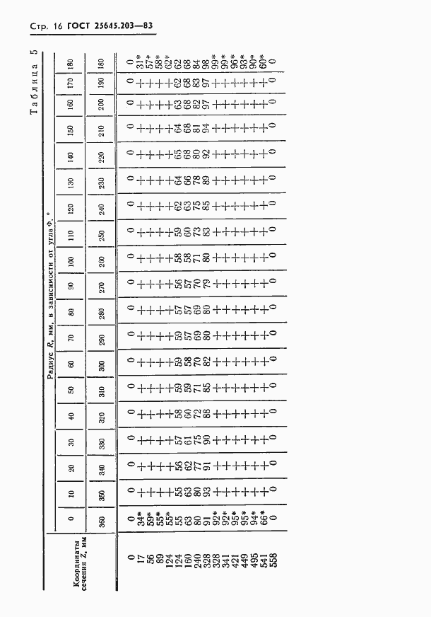  25645.203-83.  18