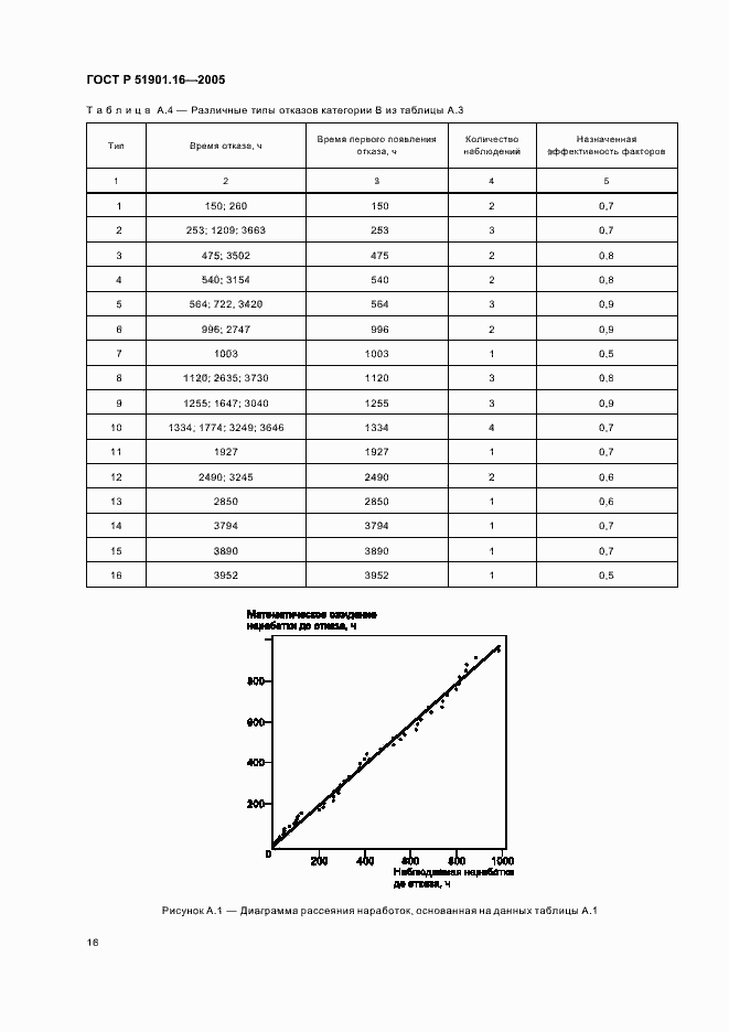   51901.16-2005.  20