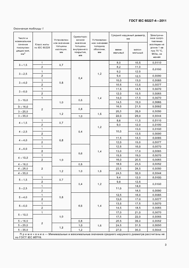  IEC 60227-4-2011.  6