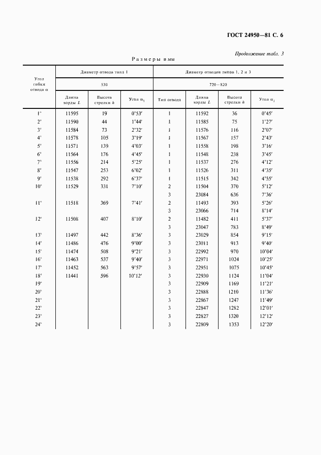  24950-81.  7