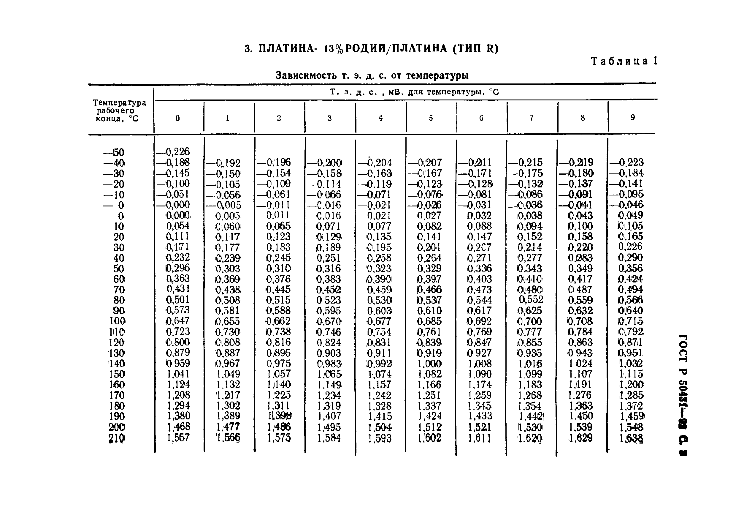   50431-92.  5