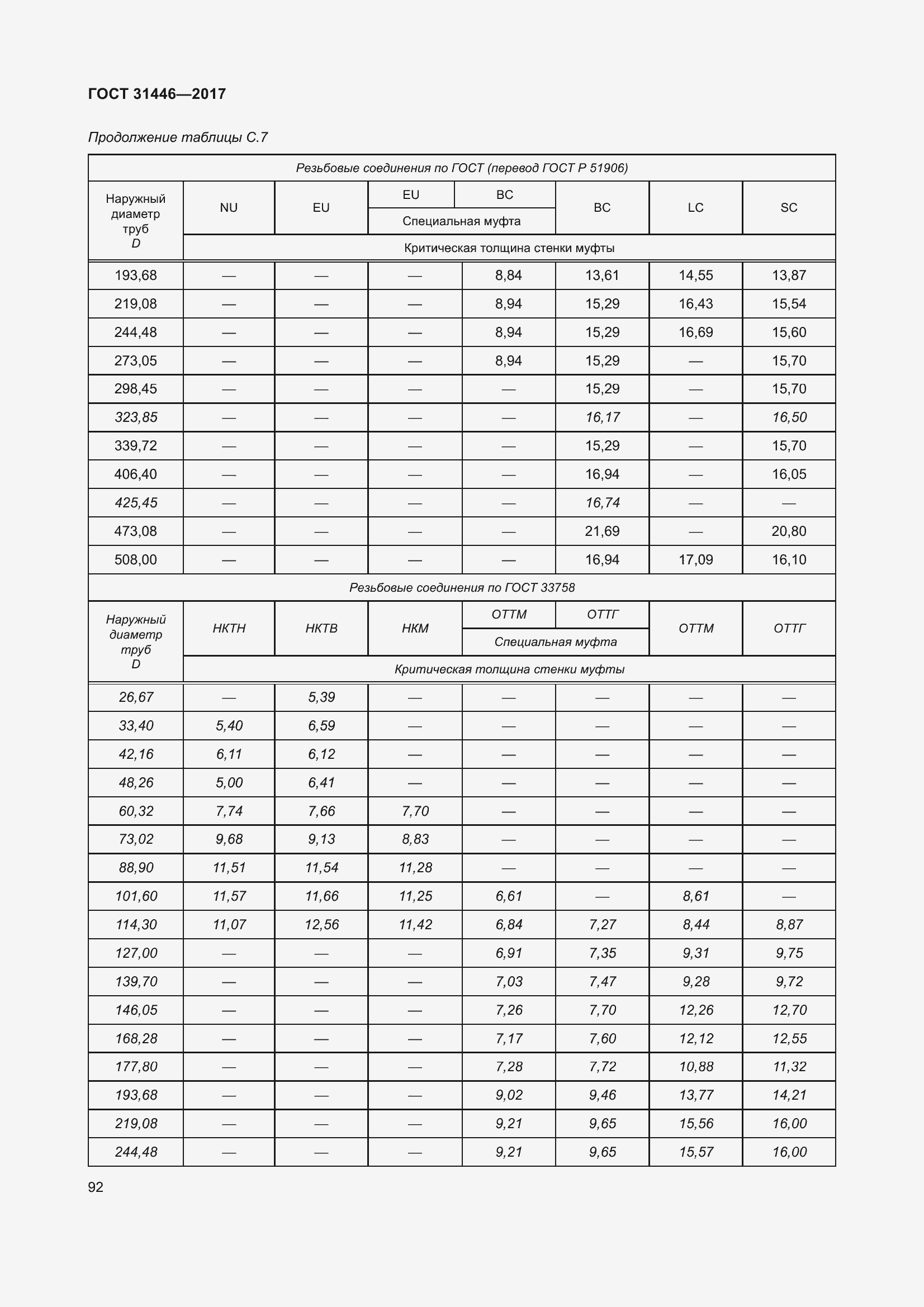  31446-2017.  104