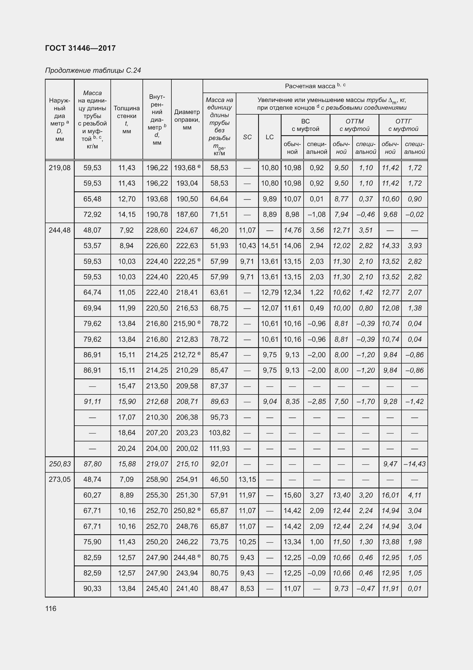  31446-2017.  128