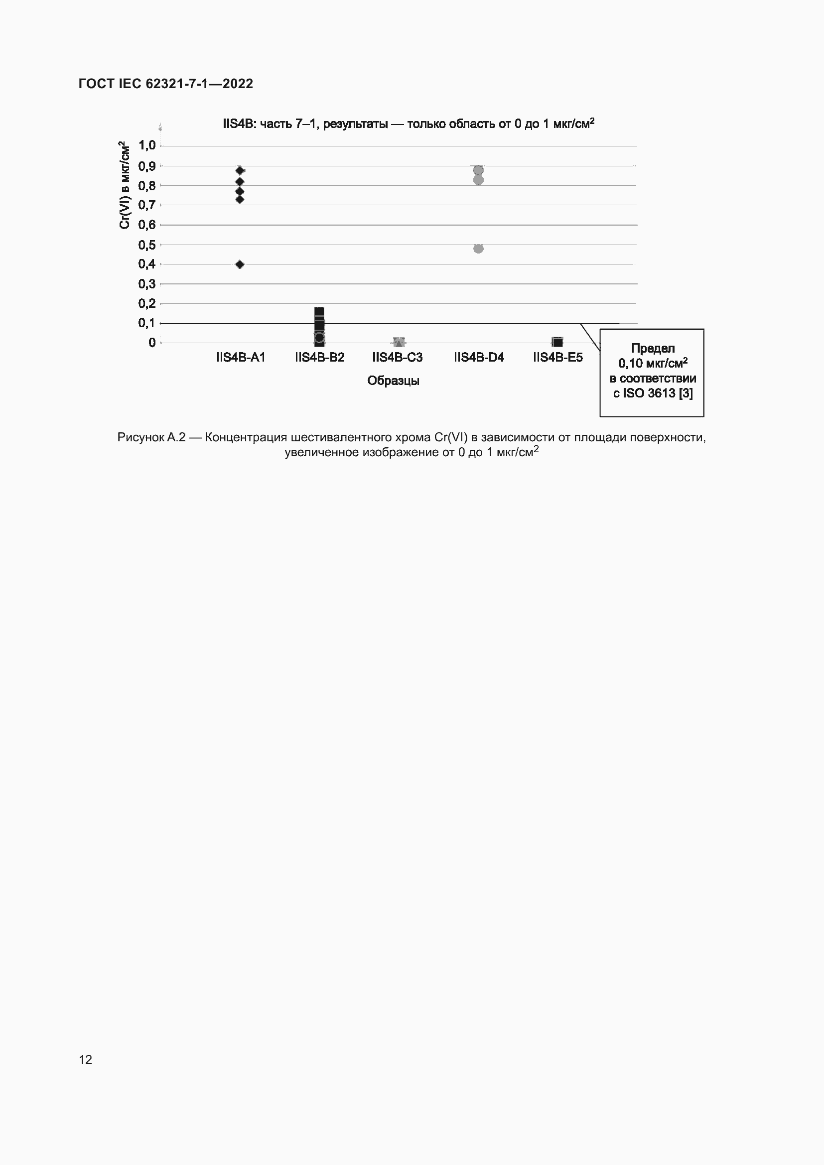  IEC 62321-7-1-2022.  18