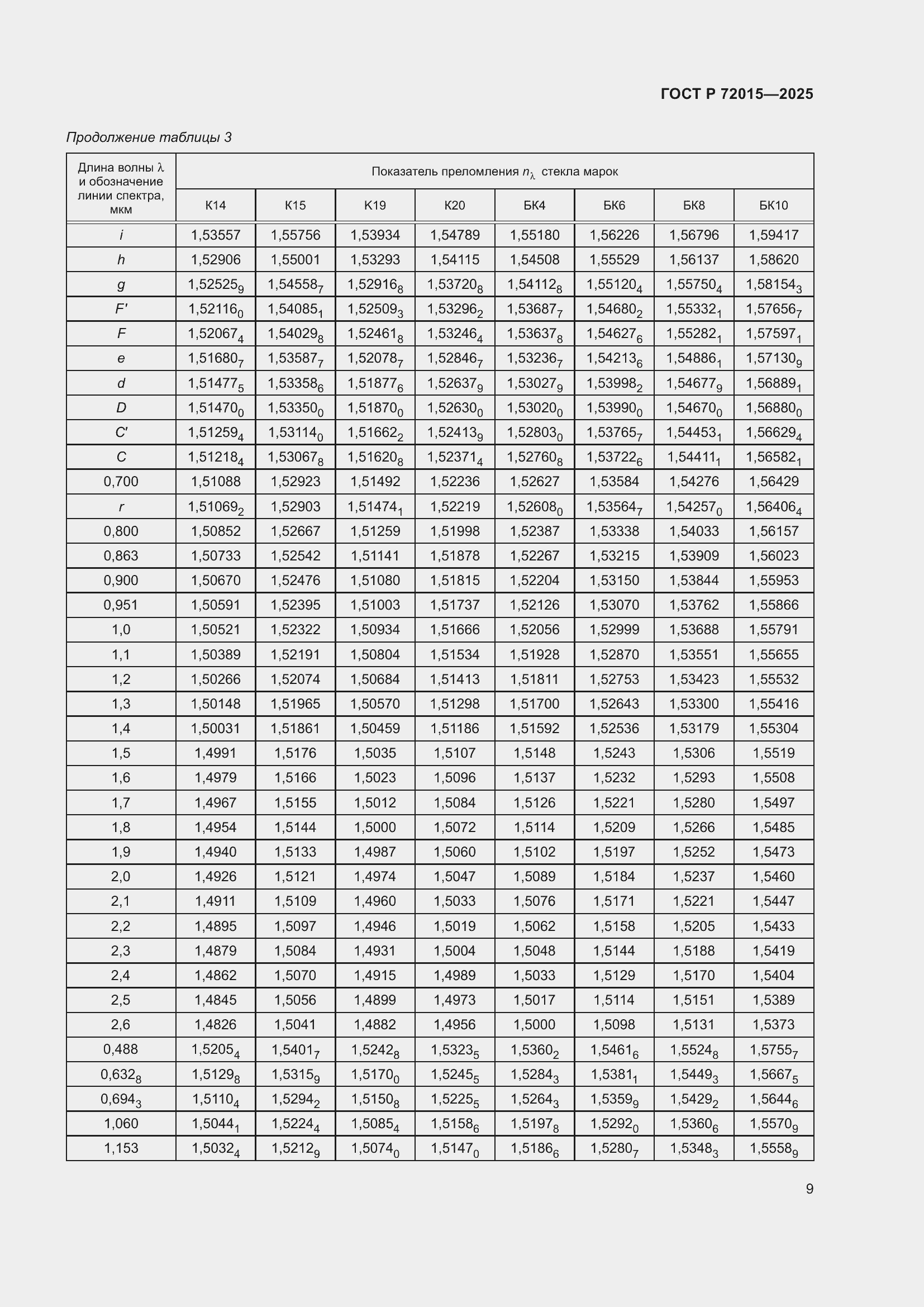 ���� � 72015-2025. �������� 13