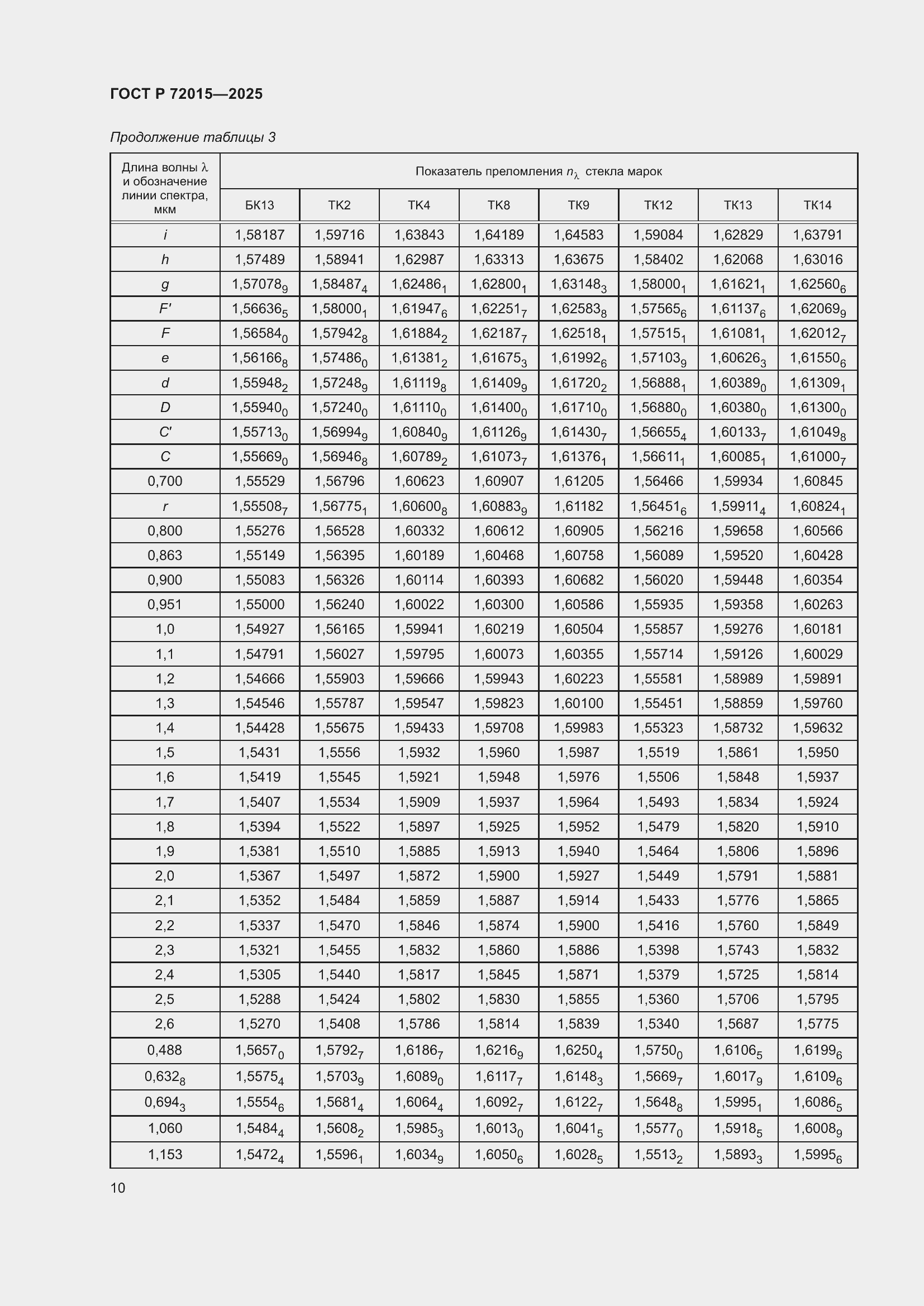 ���� � 72015-2025. �������� 14