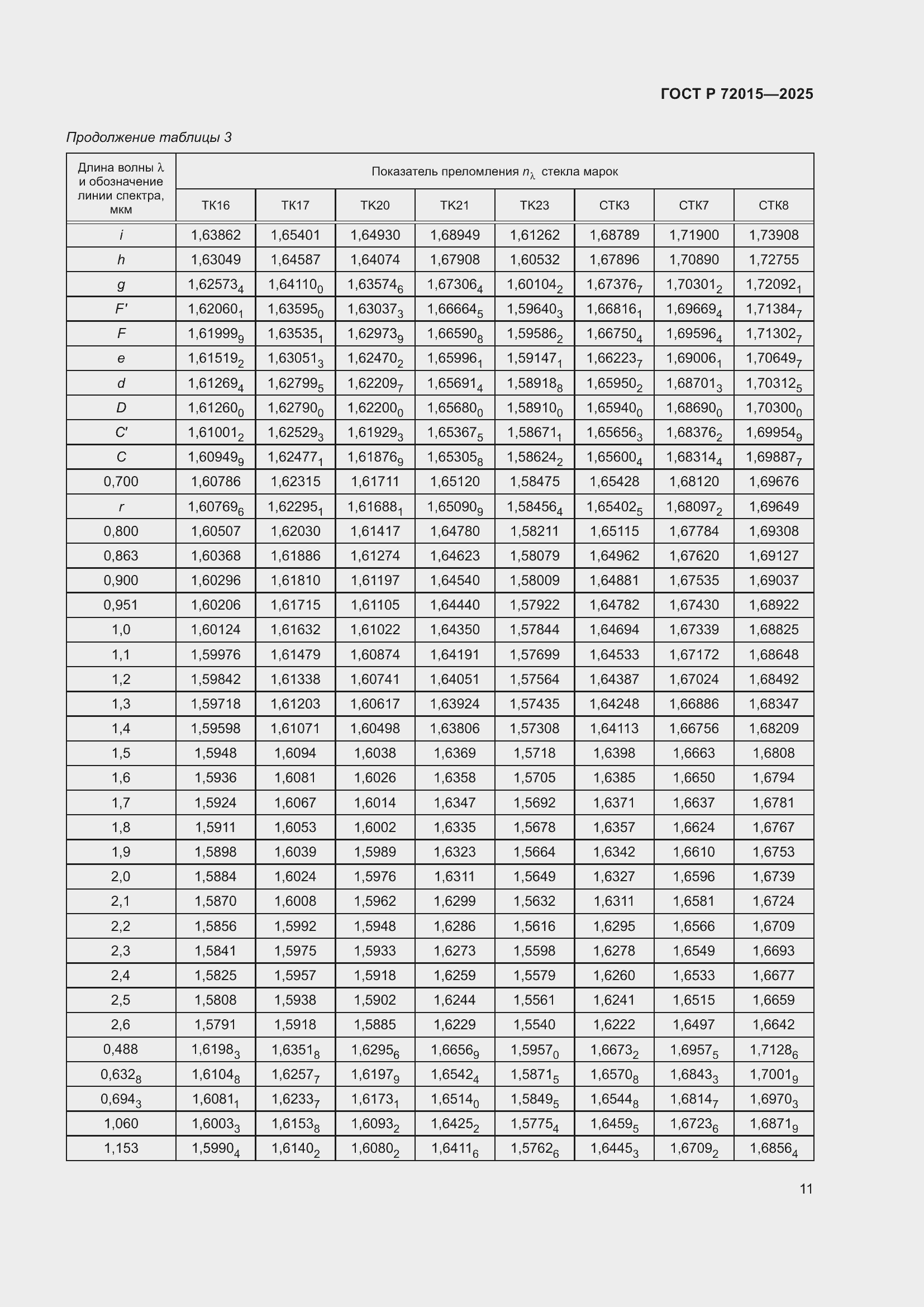 ���� � 72015-2025. �������� 15