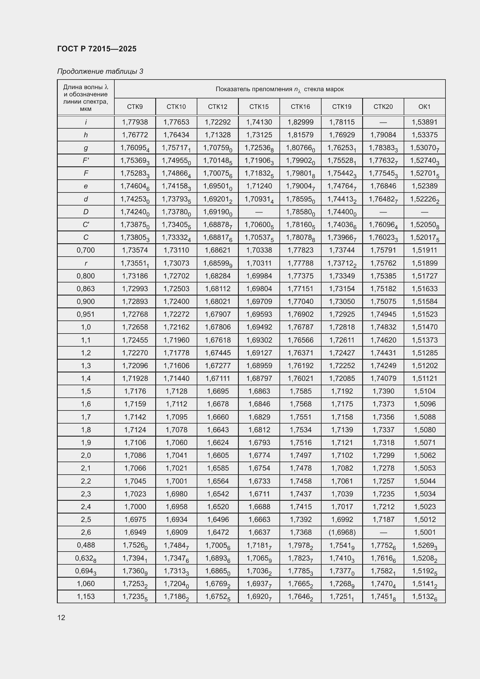 ���� � 72015-2025. �������� 16