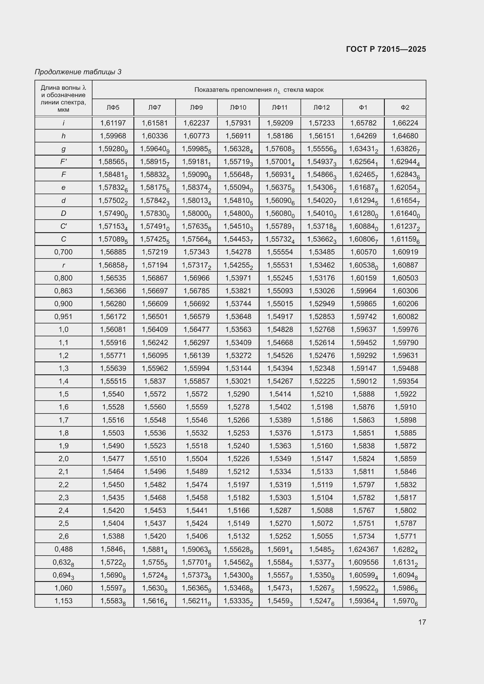 ���� � 72015-2025. �������� 21