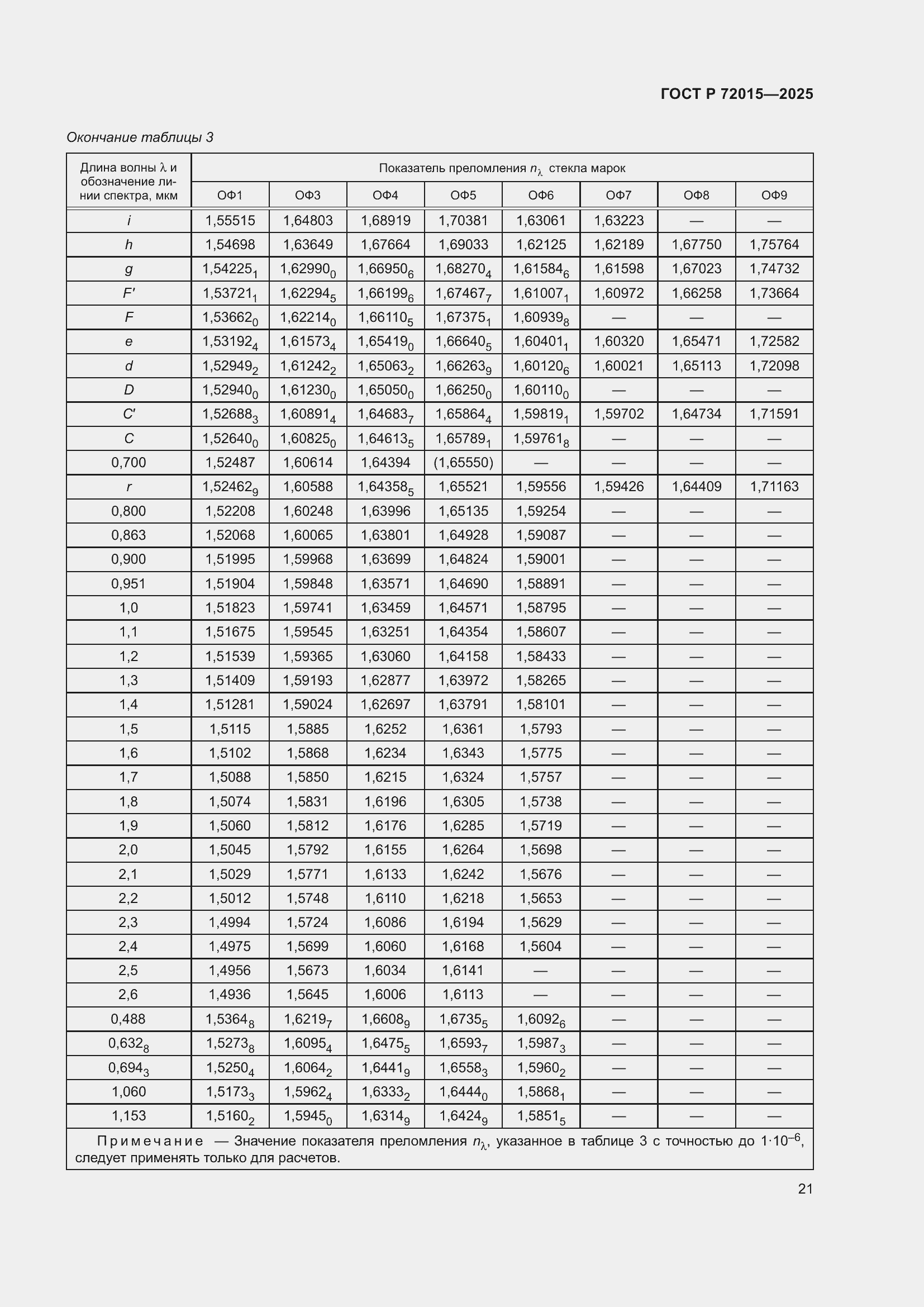 ���� � 72015-2025. �������� 25