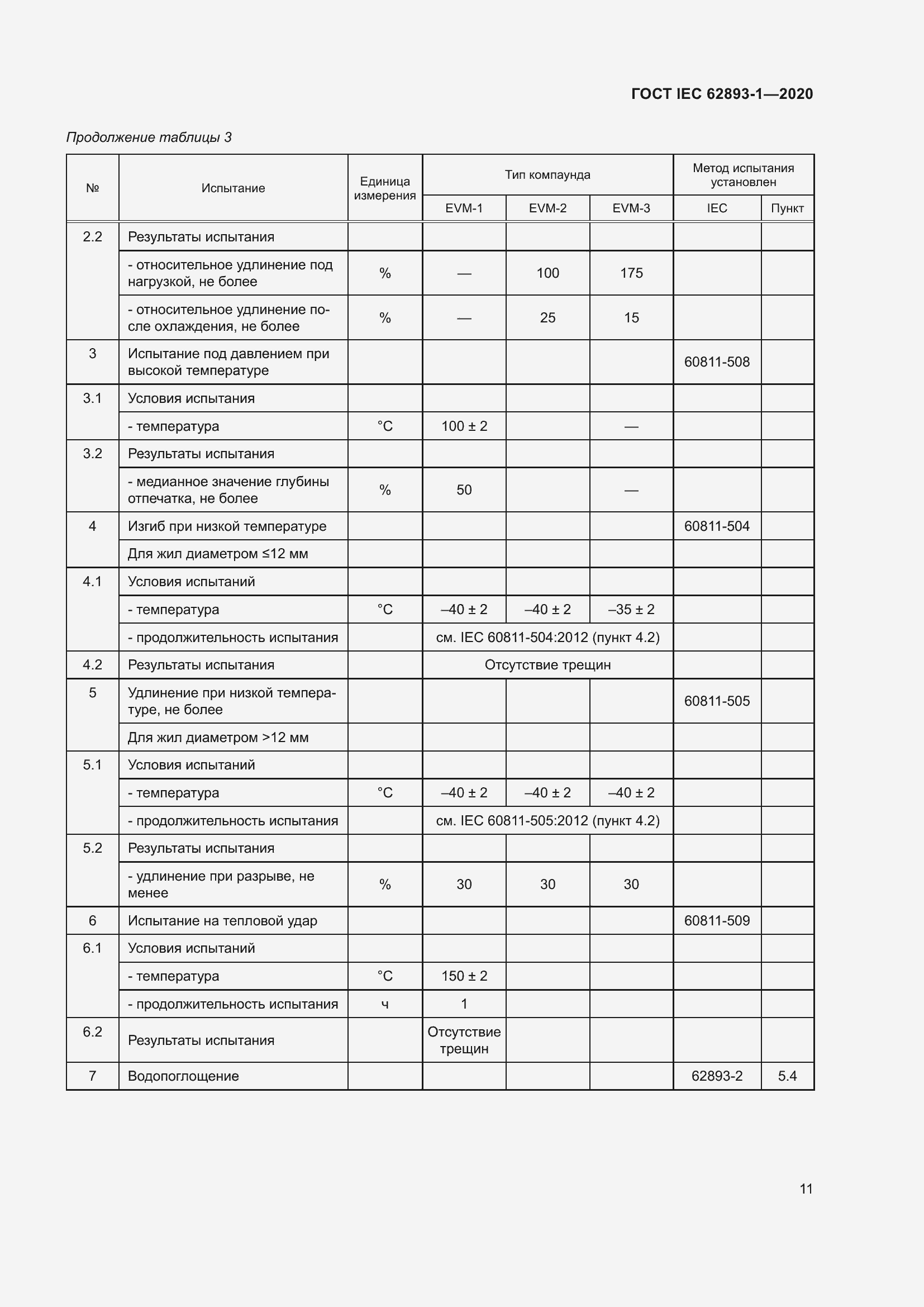 ���� IEC 62893-1-2020. �������� 15