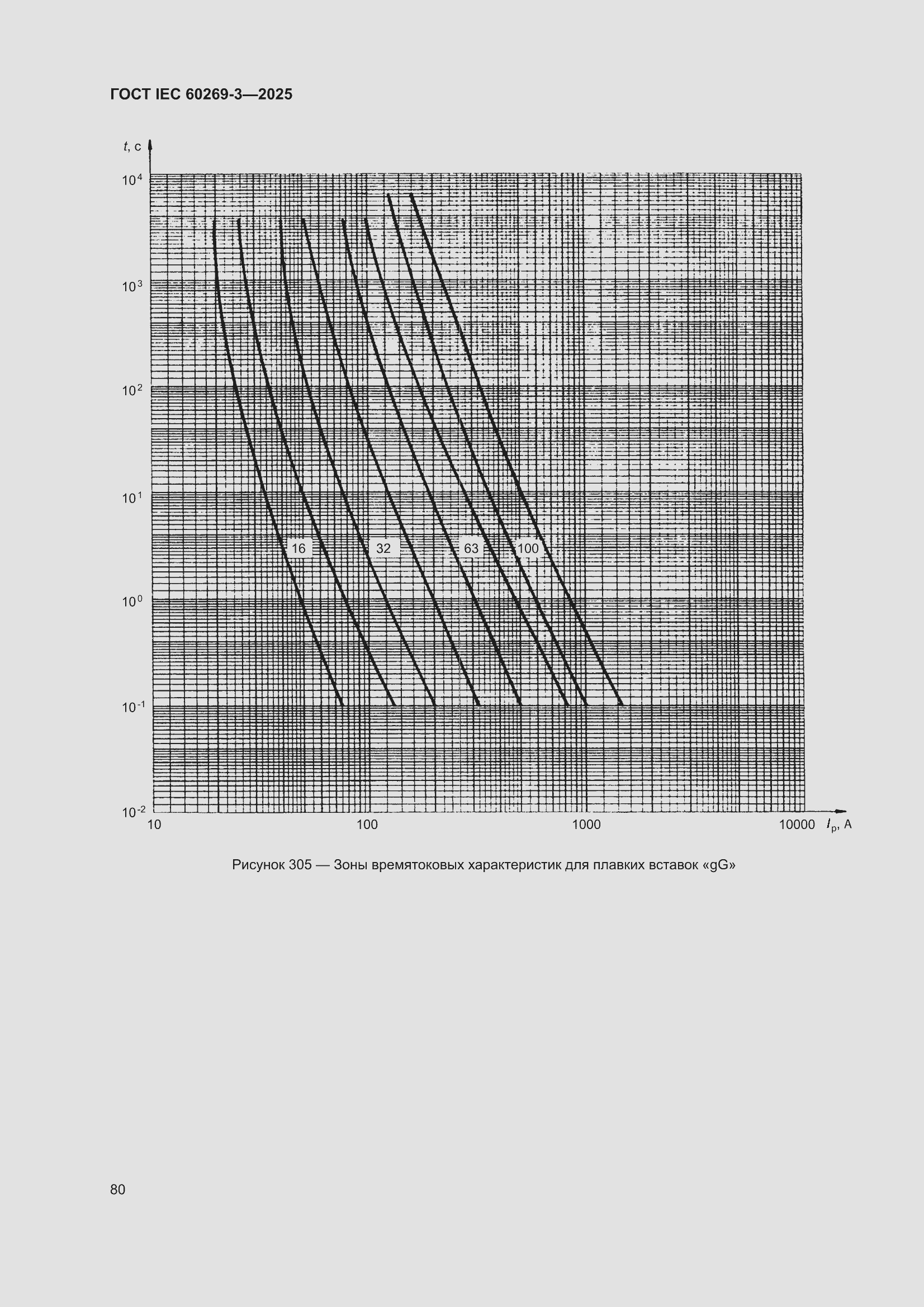 ���� IEC 60269-3-2025. �������� 88